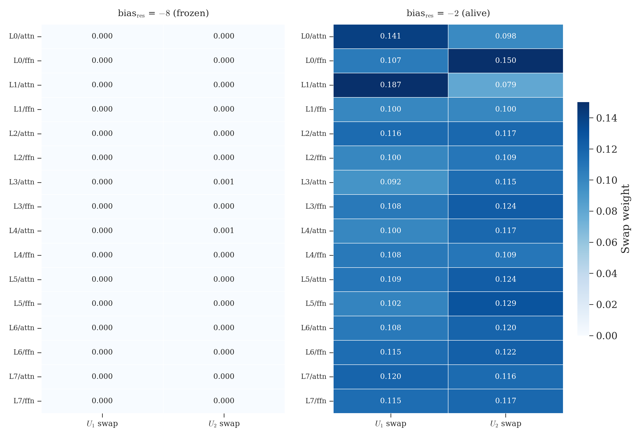 Side-by-side heatmap. Left panel (bias=-8): all 32 swap weights are 0.000 or 0.001, uniformly blank. Nothing moved. Right panel (bias=-2): swap weights range from 0.069 to 0.148 with visible variation across layers and factors, all cells saturated blue. The mixing path departs from identity.