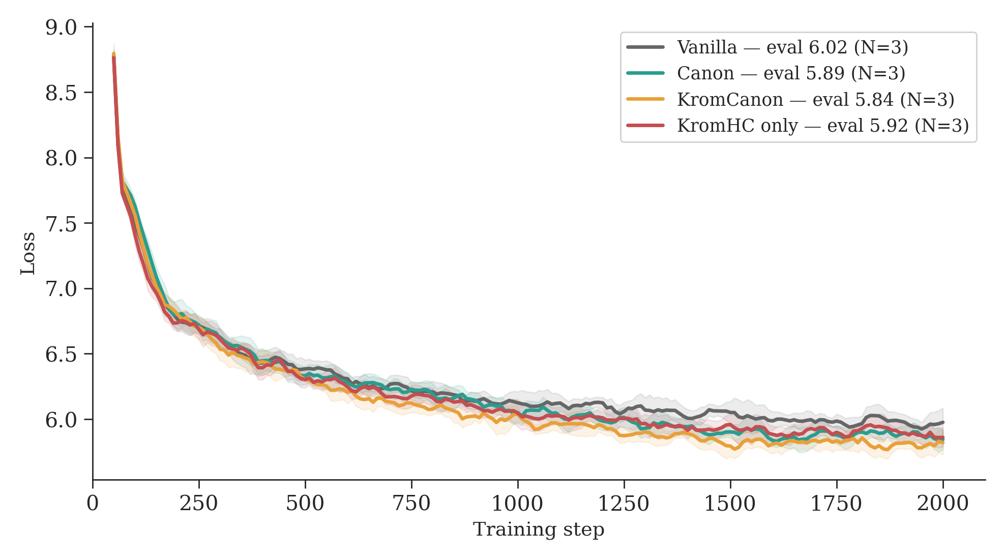 Training curves for all four variants (N=3 seeds each), mean ± std bands. Eval loss: Vanilla 6.01, Canon 5.97, KromHC only 5.92, KromCanon 5.83. Both Canon and KromHC independently improve over vanilla; combining them yields the best result.